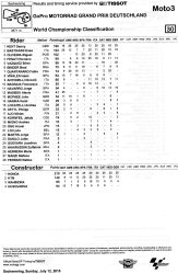 Classement du Moto3 après le Sachsenring