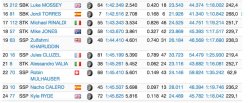 Les chronos des 1000 Stock et supersport