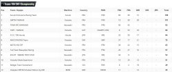 Le classement provisoire EWC
