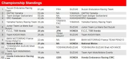 Le classement du championnat Mondial d'endurance après Suzuka