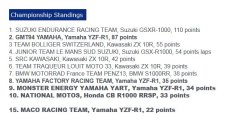 Le classement du championnat Mondial d'endurance après Oschersleben