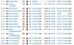 Les chronos des 15 premiers pilotes WSBK