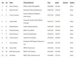 Les résultats du superbike du lundi 3 juin 2019